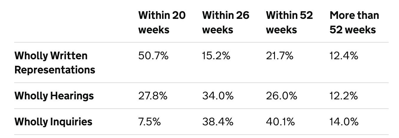table showing percentage appeals determined within 20, 26, 52, 52+ weeks