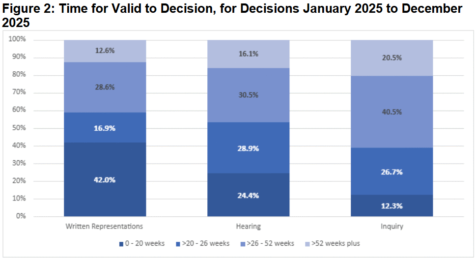 graph showing percentage appeals decided in under 20 weeks, 20-26 weeks, 26-52 weeks, and 52 weeks plus