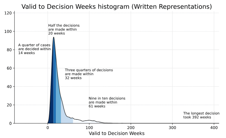 graph showing spread of timescales for appeal Decisions by written reps