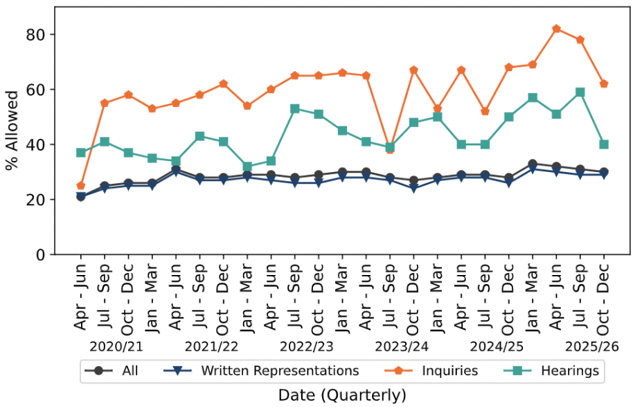 PINS_2026_Q2_appeal success by procedure.png