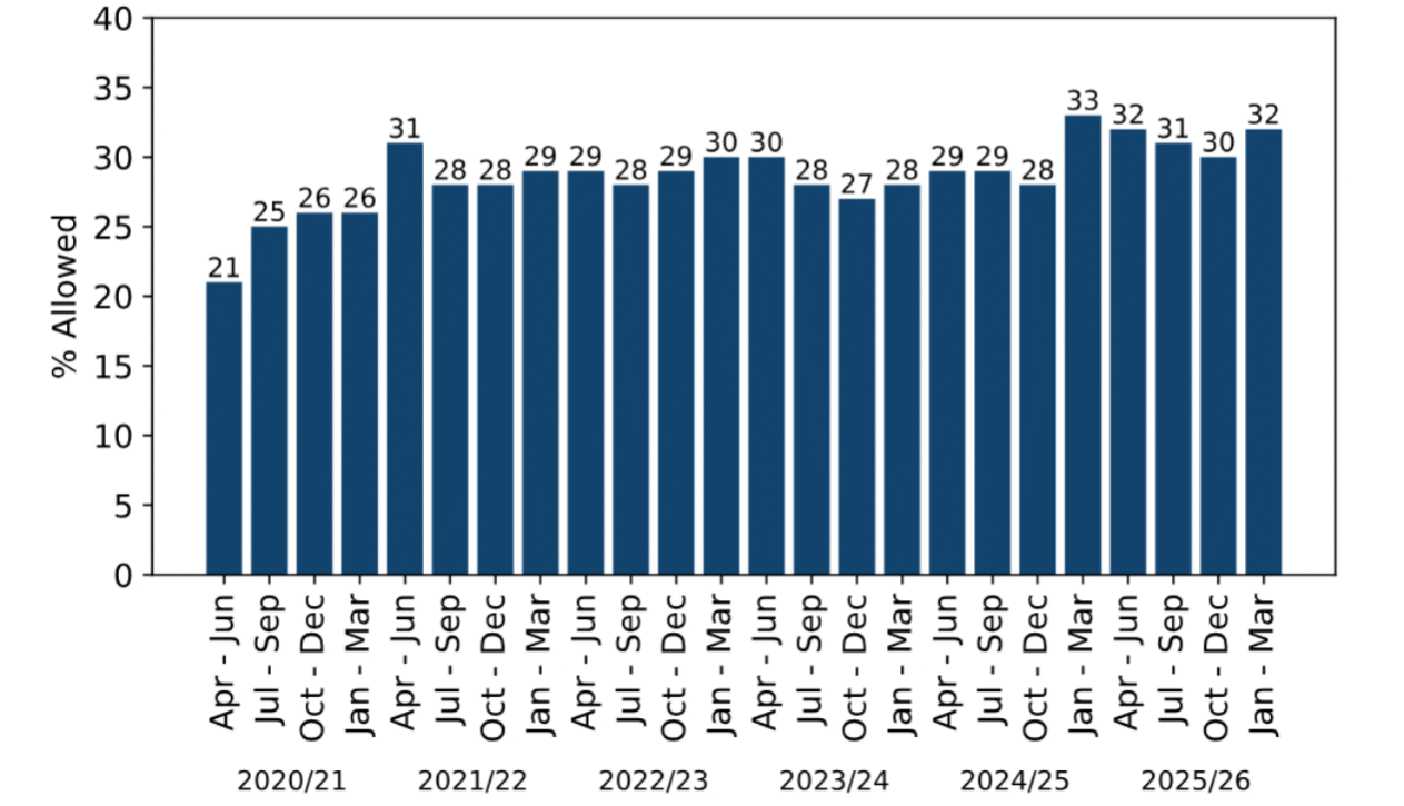 graph showing quarterly average appeal success rate 2020-2025