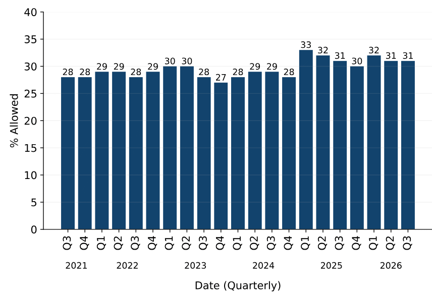 graph showing quarterly average appeal success rate 2020-2025