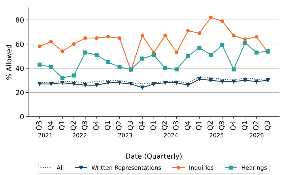 PINS_2026_Q2_appeal success by procedure.png PINS_2026_Q2_appeal success by procedure.png