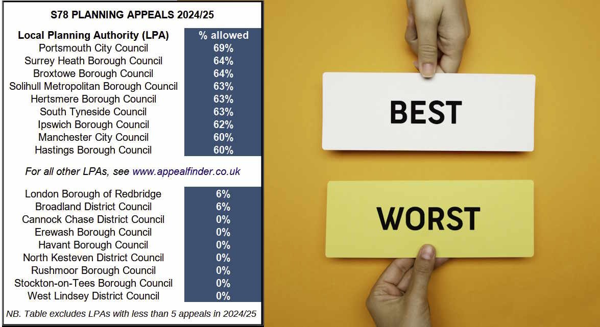 table showing best and worst LPAs at winning appeals