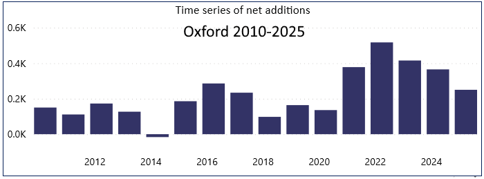 example graph showing time series of housing delivery example graph showing time series of housing delivery